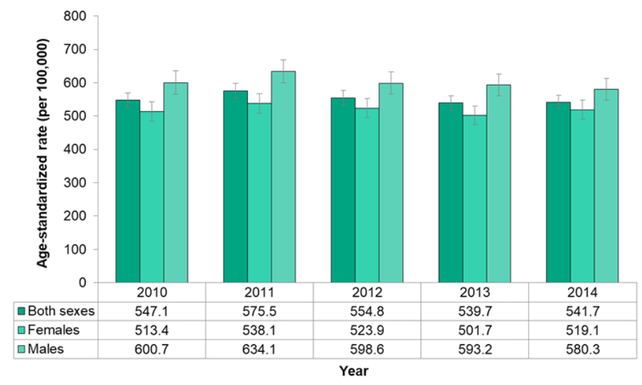 Figure 723 Incidence Of All Cancers By Sex Mlhu Health Status Resource 5144